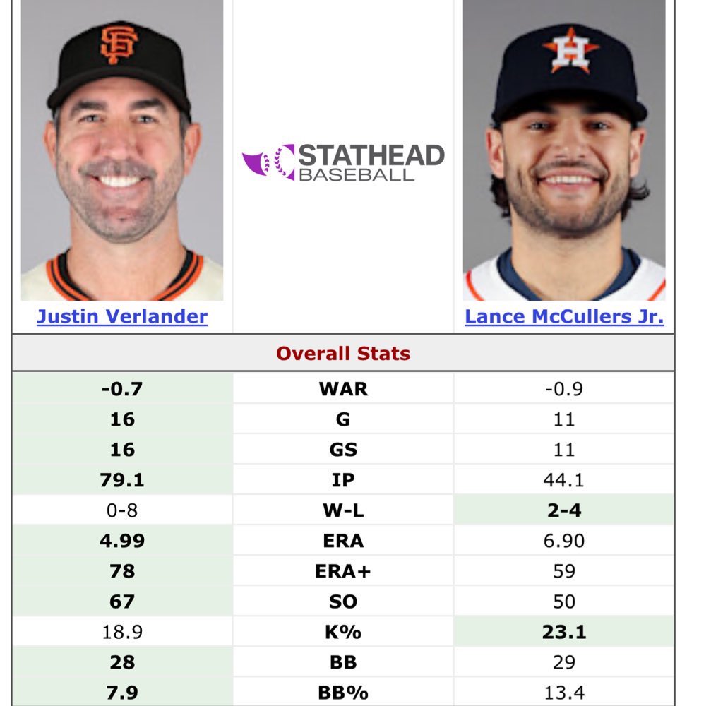 Yordaddy2025mvp's tweet image. How is it possible to become more washed than a 42 year old