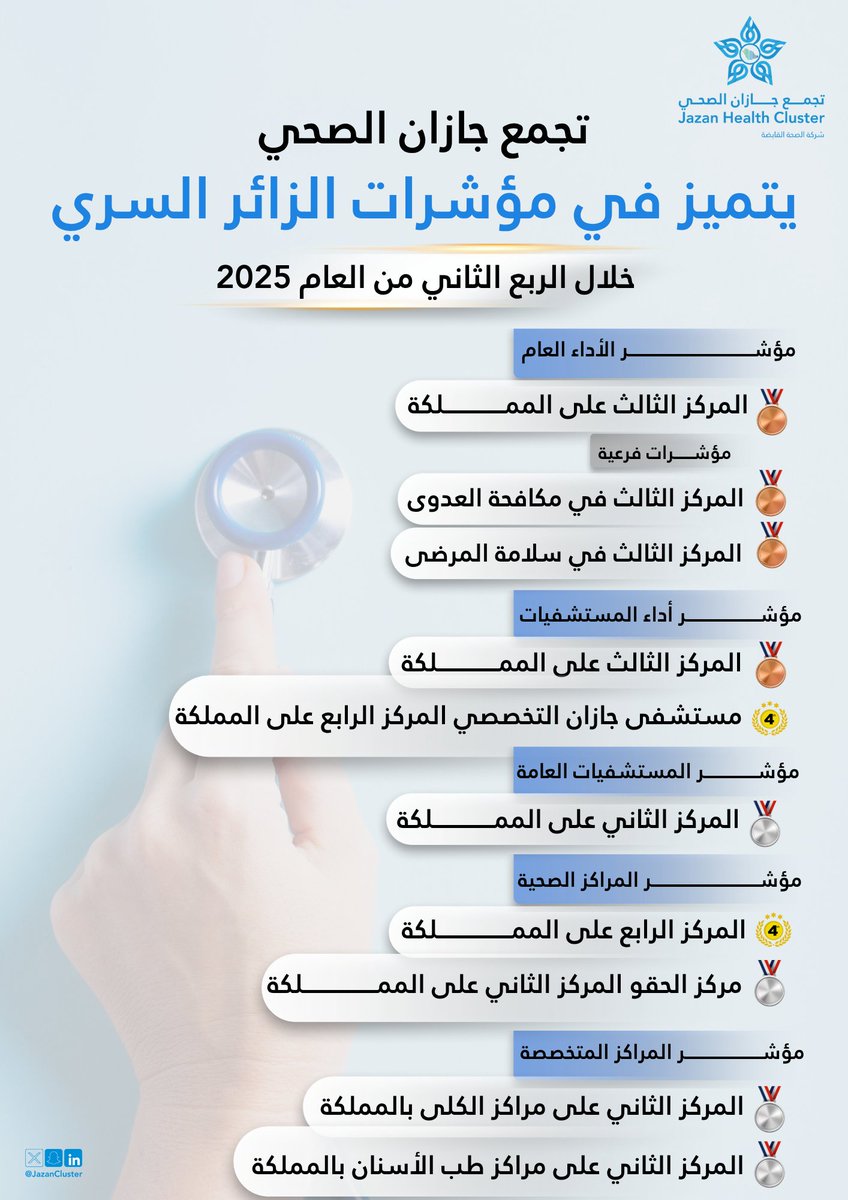 #تميز |

#تجمع_جازان_الصحي يحقق مراكز متقدمة في تقرير الزائر السري لأداء المنشآت الصحية بالمملكة خلال الربع الثاني من العام 2025.
