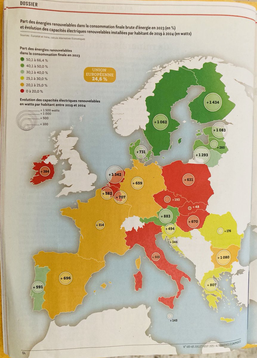 #RT : Part des énergies renouvelables dans la consommation finale brute d’énergie en 2023  et Évolution des capacités électriques renouvelables en watts par habitant entre 2919 et 2024 via ⁦<a href="/AlterEco_/">Alternatives Economiques</a>⁩ juillet août  #RTsvp #FranceRenouvelables ⁦