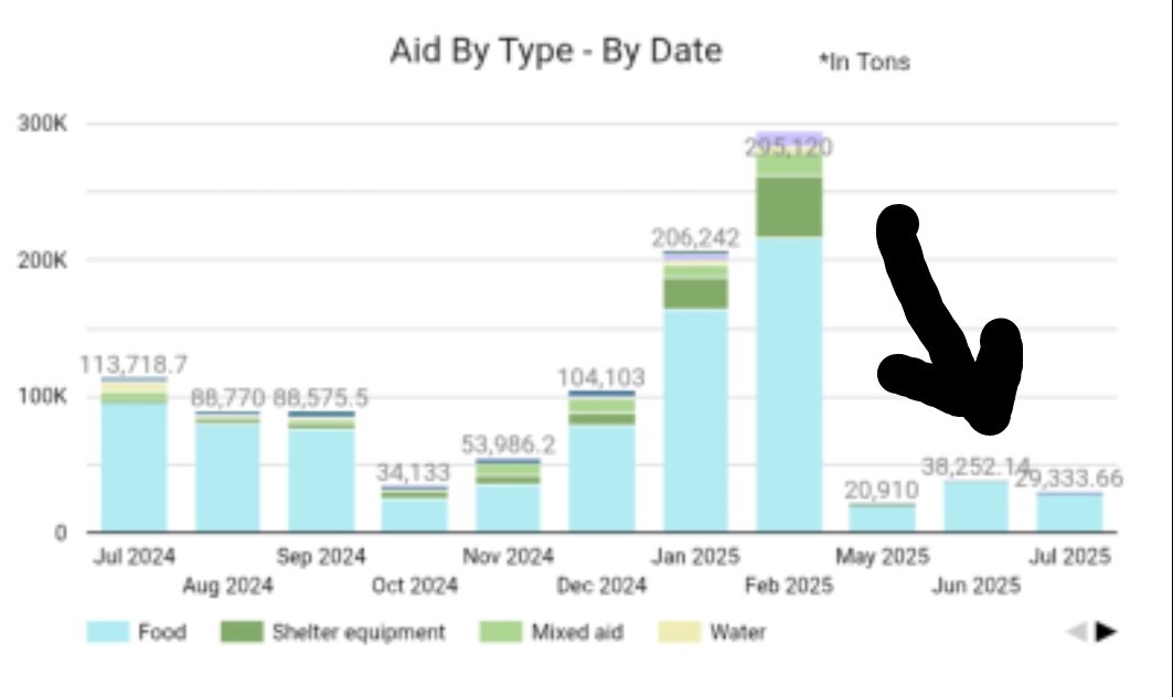 Israel is obviously not unique in committing atrocities in wartime, but it surely must be the first country to capture its wartime atrocities in a publically available Power BI regularly updated by its own government agencies.