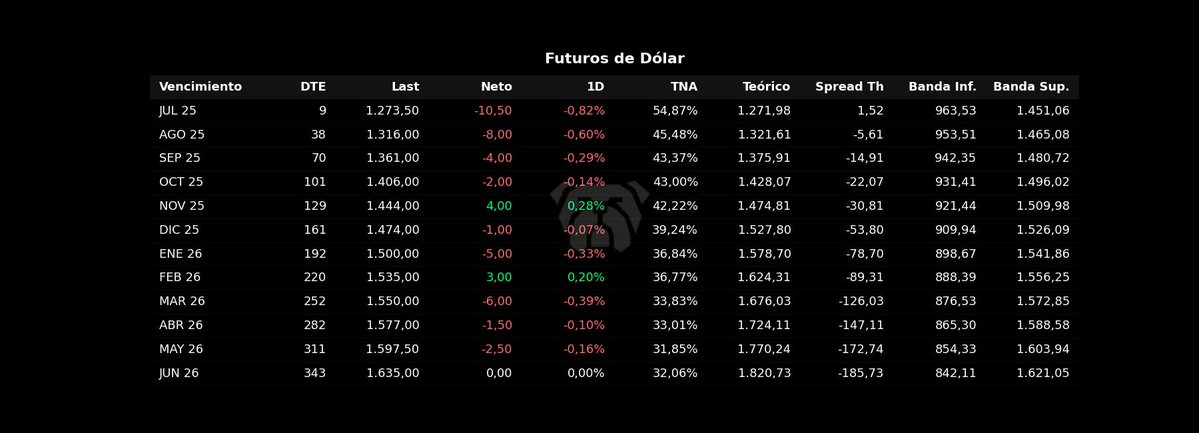 bot_rudolph's tweet image. 🇦🇷 Futuros de Dólar
JU 1.274 🔴 -0,82%
AG 1.316 🔴 -0,60%
SE 1.361 🔴 -0,29%
OC 1.406 🔴 -0,14%
NO 1.444 🟢 0,28%
DI 1.474 🔴 -0,07%
EN 1.500 🔴 -0,33%
FE 1.535 🟢 0,20%
MA 1.550 🔴 -0,39%
AB 1.577 🔴 -0,10%
MA 1.598 🔴 -0,16%
JU 1.635 ⚪ 0,00%
#DolarFuturo #ROFEX