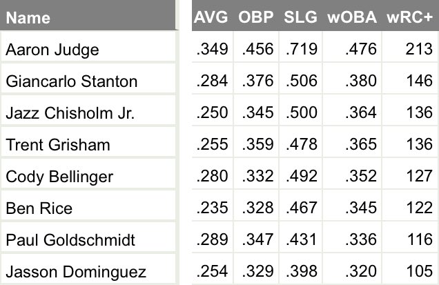 JacobBSpeaks's tweet image. The Yankees have EIGHT players with a wRC+ of 100 or higher.
SIX of those player are above 120.
The offense is GOOD.