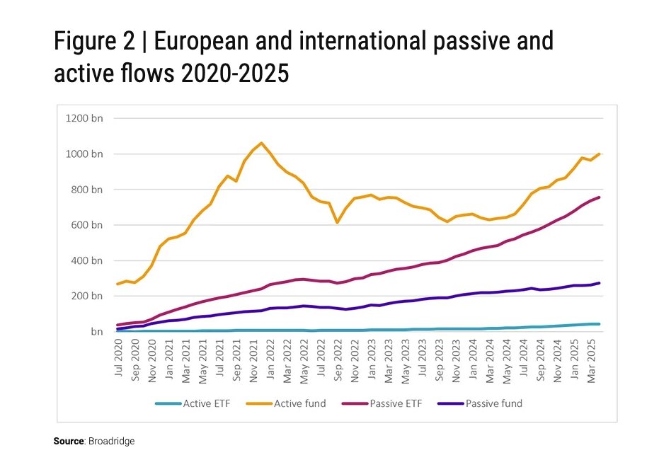 MebFaber's tweet image. Fund flows in the US vs. fund flows in Europe

via @robeco