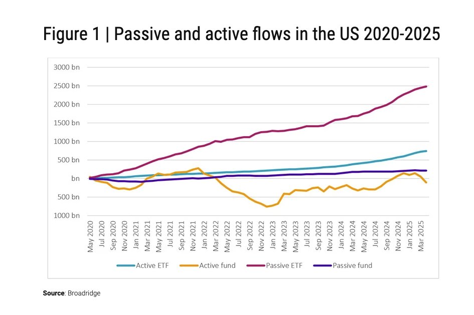 MebFaber's tweet image. Fund flows in the US vs. fund flows in Europe

via @robeco