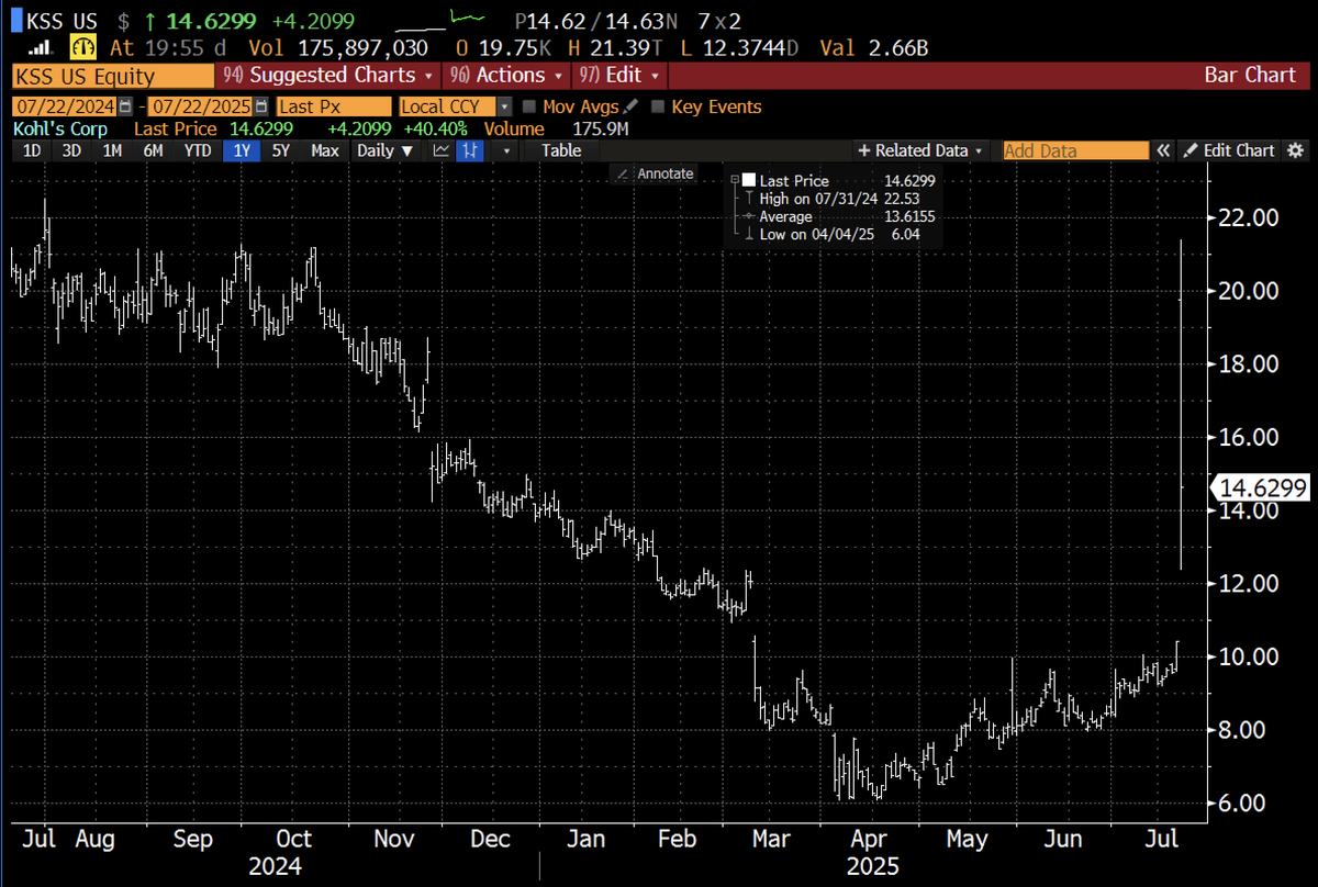 Schuldensuehner's tweet image. The meme stock frenzy is making a comeback. Retail investors seem to be targeting the most shorted stocks again — one by one. The latest name to catch their attention is Kohl’s (KSS), which now appears to be joining the meme stock rally.