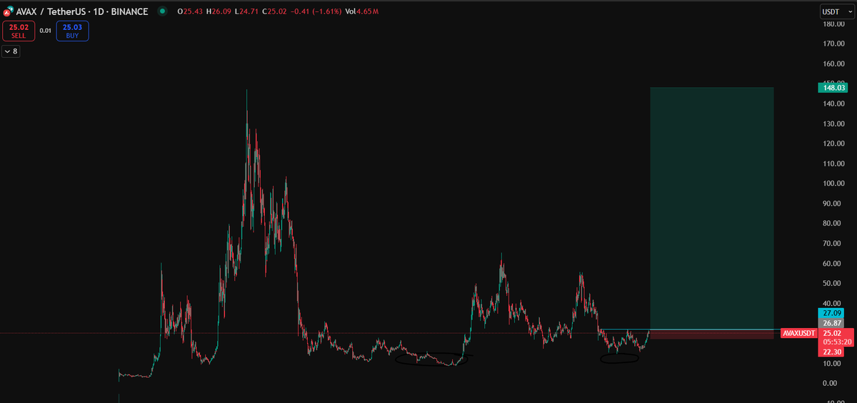 elliotrades's tweet photo. $AVAX https://t.co/aGwTZgIADc