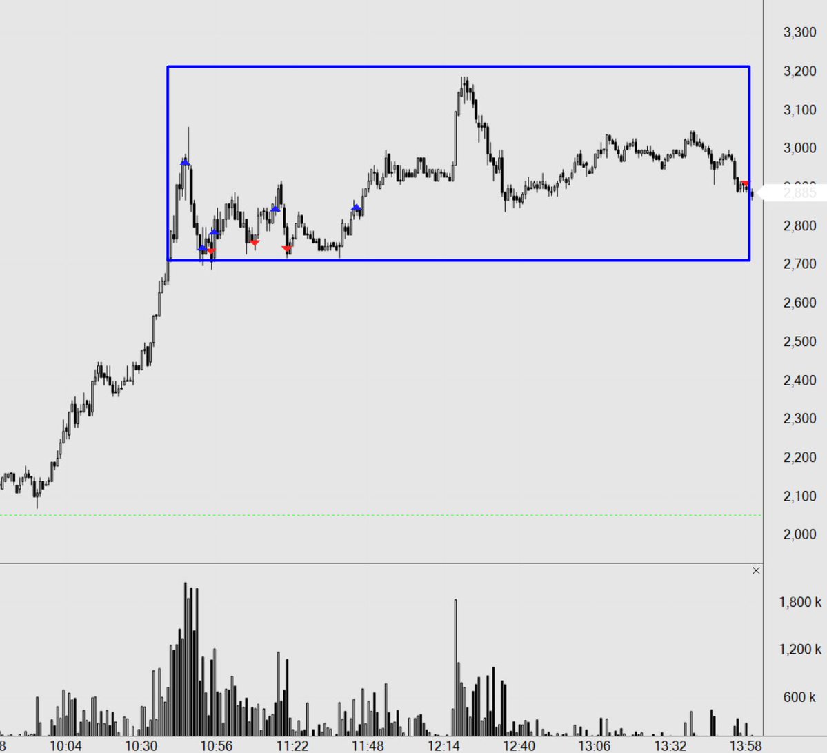 TradetheMatrix1's tweet image. $KSS frontside short with deeper cut, backside longs that delivered almost nothing
$FFAI about 2R cut total, the read was fine, i should have sold maybe some into HOD clearout to have at least b/e ability.
$IVF was the only good trade on the day, got small frontside long and…