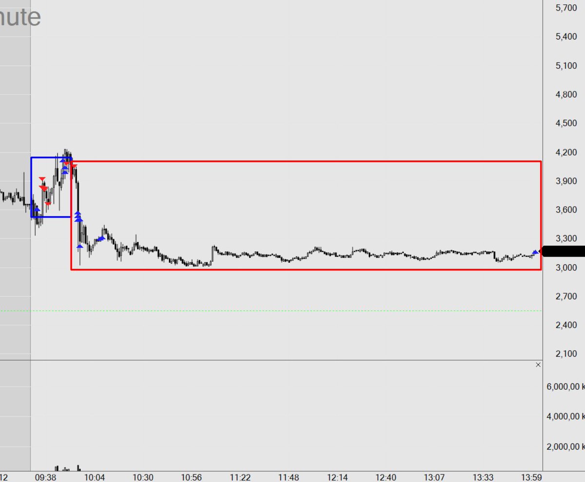 TradetheMatrix1's tweet image. $KSS frontside short with deeper cut, backside longs that delivered almost nothing
$FFAI about 2R cut total, the read was fine, i should have sold maybe some into HOD clearout to have at least b/e ability.
$IVF was the only good trade on the day, got small frontside long and…