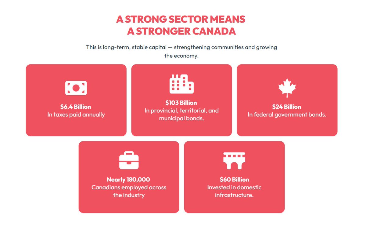 CLHIA (@clhia) on Twitter photo Canada’s life and health insurers play a foundational role in Canada’s economy.
In 2023 our industry contributed:
📌 $6.4B in taxes
📌 $103B in provincial/municipal bonds
📌 $60B in infrastructure investments
📌 Employment to nearly 180,000 Canadians
And there’s more that we Canada’s life and health insurers play a foundational role in Canada’s economy.
In 2023 our industry contributed:
📌 $6.4B in taxes
📌 $103B in provincial/municipal bonds
📌 $60B in infrastructure investments
📌 Employment to nearly 180,000 Canadians
And there’s more that we