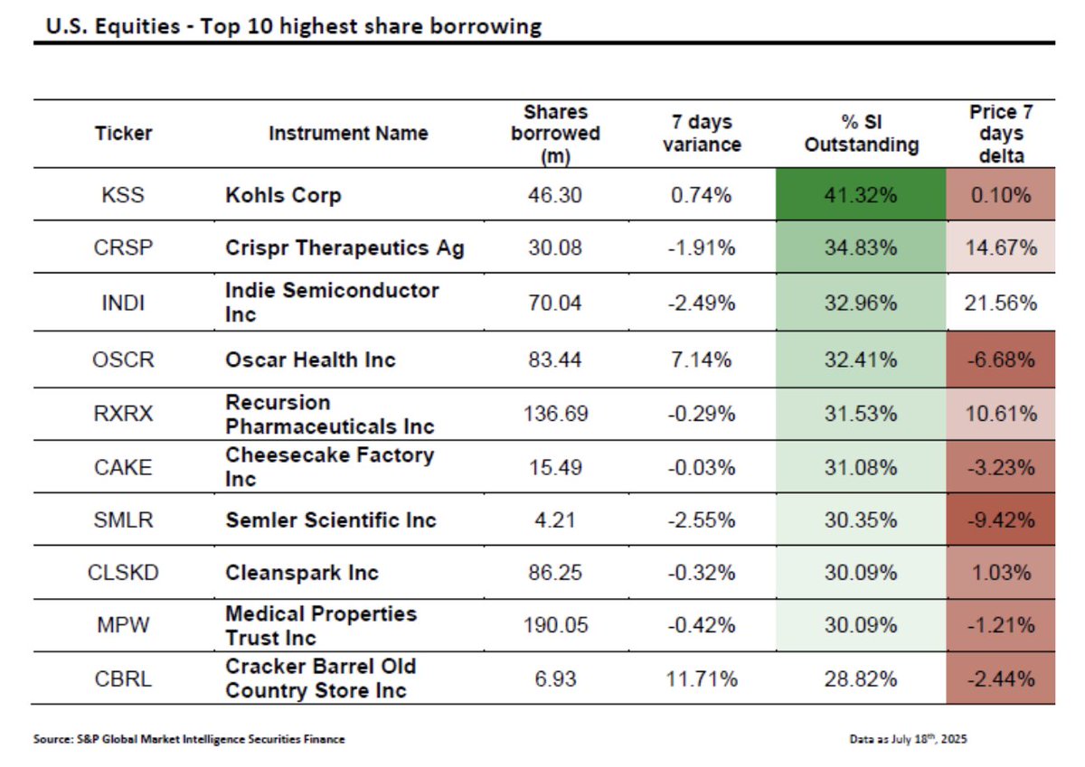 Schuldensuehner's tweet image. The meme stock frenzy is making a comeback. Retail investors seem to be targeting the most shorted stocks again — one by one. The latest name to catch their attention is Kohl’s (KSS), which now appears to be joining the meme stock rally.