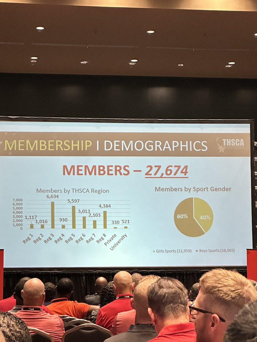 Another great <a href="/THSCAcoaches/">THSCA</a> Coaching School. Several highlights as always. 27K members keeps us as the biggest organization in the world of its kind 

I’m particularly proud of <a href="/Coach_palomino/">Roque Palomino</a> and him having the opportunity to speak and share his knowledge with the XC community.