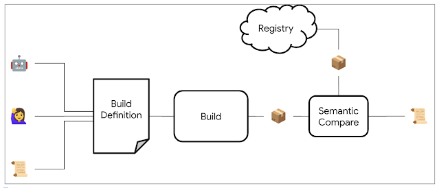 rseroter's tweet image. "Our aim with OSS Rebuild is to empower the security community to deeply understand and control their supply chains by making package consumption as transparent as using a source repository." security.googleblog.com/2025/07/introd… &lt; new project that already has ways to start using it