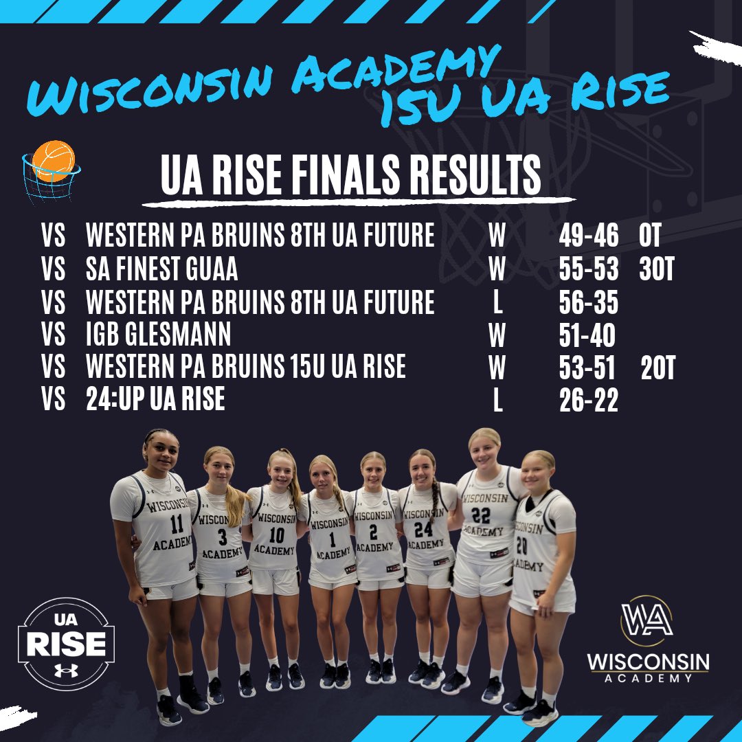 proud of my team for making it to the top 16 in the platinum bracket at ua rise finals. had a great season with my team! looking forward to next year! 

<a href="/WiscoAcademy/">Wisconsin Academy</a> #WABFAM
<a href="/UARiseGirls/">UA Rise Girls I Basketball</a>