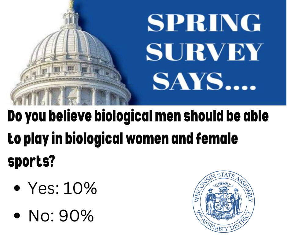 RepDittrich's tweet image. My constituents overwhelmingly disapprove of biological males in female sports, which is why my Save Women's Sports legislation originated with a constituent contact. This problem isn't going away, and schools ignore it to their own peril. #SaveWomensSports