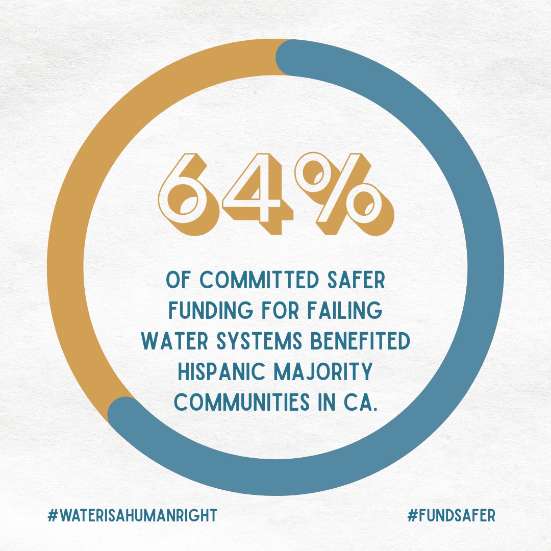 CWaterC's tweet image. 🚨 64% of committed #SAFER funds are going to failing water systems in Hispanic-majority communities.💧California must renew and fully fund SAFER—because everyone deserves clean, safe water at the tap.