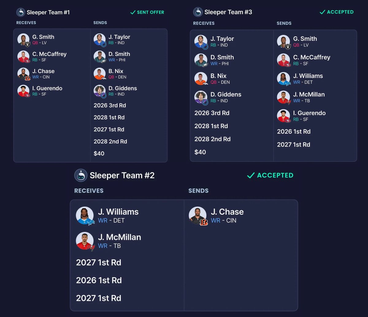 MASSIVE 3 team trade 👀

Who came out on top?