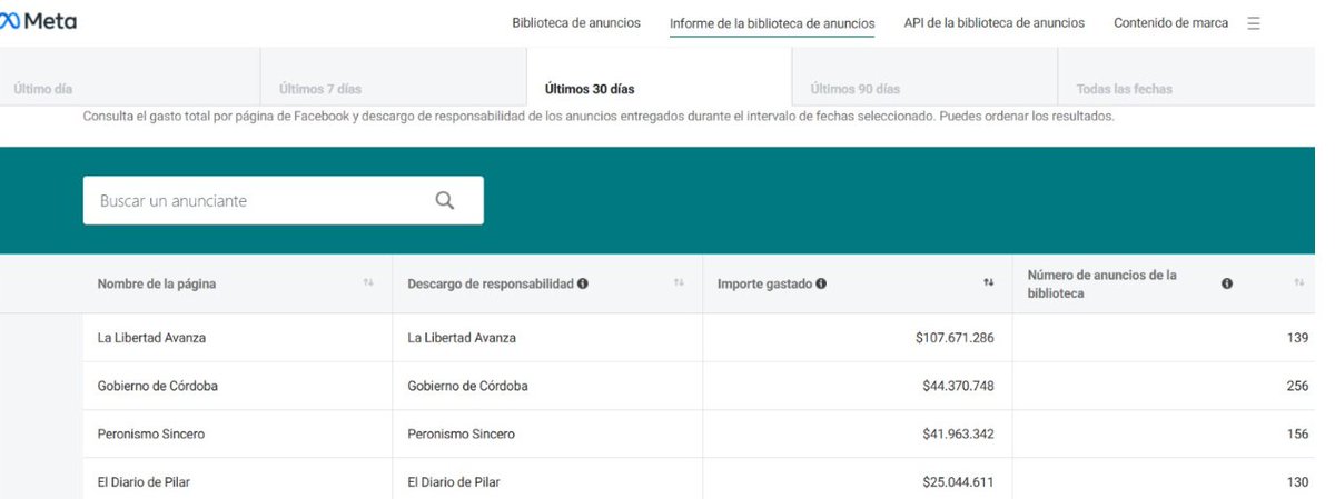 Tomidiazcueto's tweet image. La campaña esta full en redes el último mes 🚨
1- LLA con $107.000.000
2- Cordoba Llaryora $44.300.000
3- Peronismo Sincero (?) $41.000.000
4- El Diario de Pilar (Achaval) $25.000.000
APALELE...