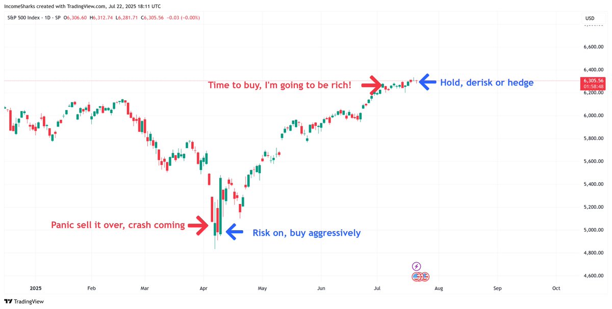 IncomeSharks's tweet image. If emotions didn't exist trading would be easy. No one likes to buy aggressively in red, and no one likes to de-risk and hedge when it's all green. But that's where all the money is made, being patient and taking the hard trades.