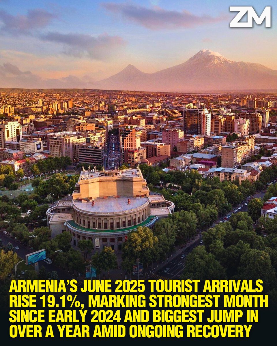 ZartonkMedia's tweet image. Armenia’s June 2025 Tourist Arrivals Rise 19.1%, Marking Strongest Month Since Early 2024 and Biggest Jump in Over a Year Amid Ongoing Recovery 🇦🇲
➖➖➖
A total of 215,253 tourists visited Armenia in June 2025, marking a 19.1% increase—or 34,535 more visitors— compared to…
