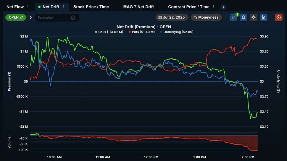 QuantData's tweet image. 📉 $OPEN Smacked Again — Bearish Flow Takes Over! 🟥
$OPEN is getting slammed again today as ≤90DTE puts now lead calls by more than $2M+ intraday! 🔻
The stock is down over 13% on heavy downside pressure and aggressive bearish positioning.