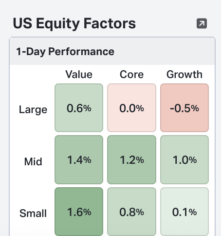 Worth keeping an eye on how long this persists. Often when small cap value starts catching up meaningfully, bull market is nearing late stages vs early...