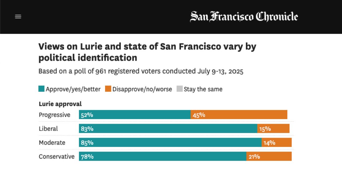 byersblake's tweet image. Daniel Lurie is running a political masterclass. Majority approval rating across every major political group in the city. I would have thought this was ~impossible.