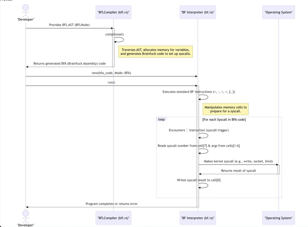 Lantos1618's tweet image. brainfuck just became a viable programing language
github.gg/lantos1618/ewo…