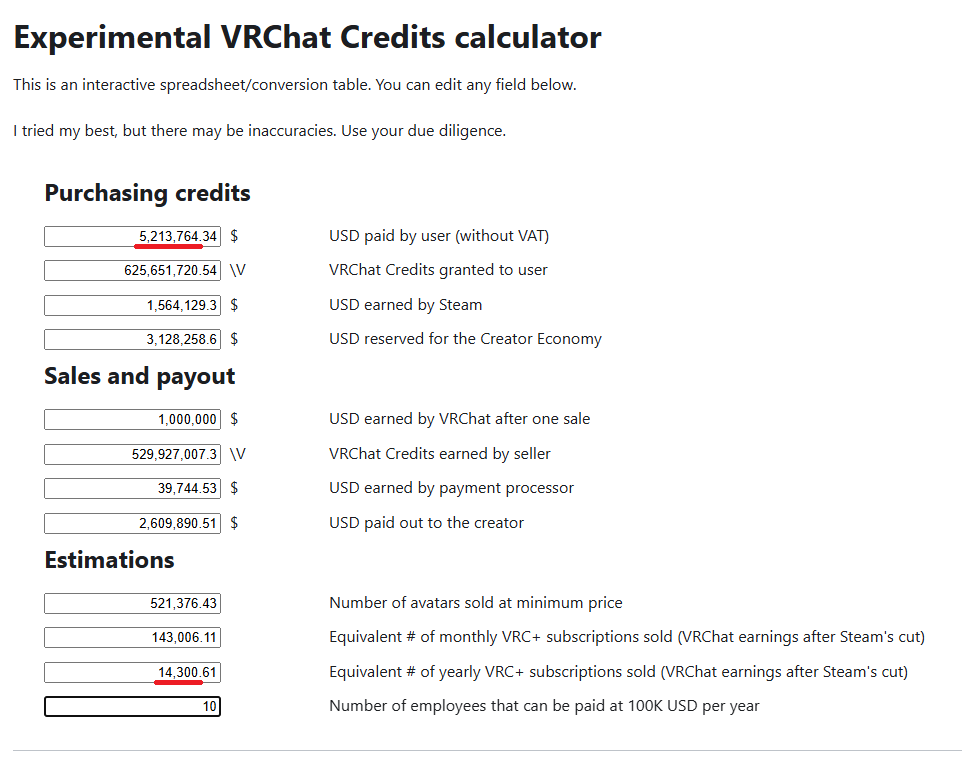 Earlier today, I tried to wrap my head around how much VRChat Credits are worth compared to a VRChat Plus subscription, in terms of how much VRChat, Inc. might earn.

I put up an experimental VRChat Credits calculator on my website: docs.hai-vr.dev/experimental-v…
x.com/vr_hai/status/…