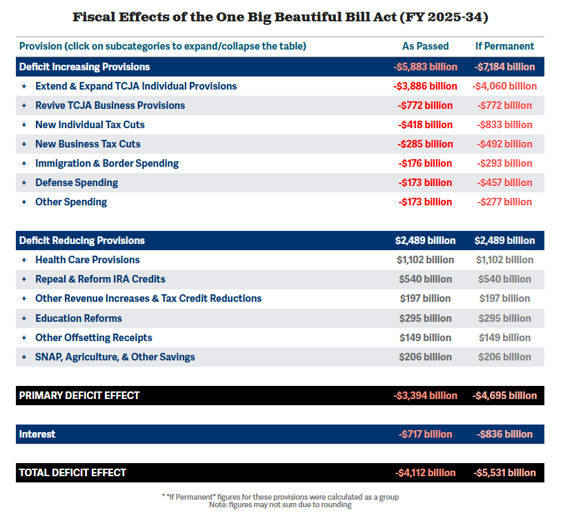 MarcGoldwein's tweet image. See what's in the One Big Beautiful Bill Act with CRFB's new expandable summary table: crfb.org/blogs/whats-on…