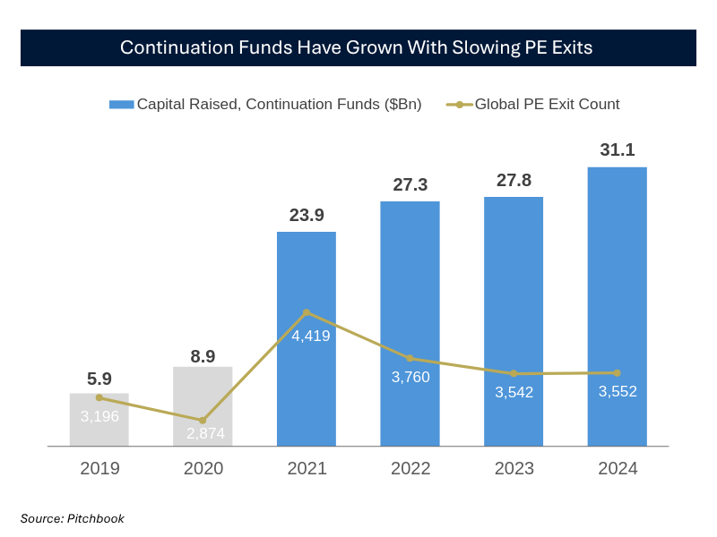 IlliquidInsight's tweet image. Continuation funds are the newest bandaid for the PE liquidity crisis.
Next stop, boomer 401k's...