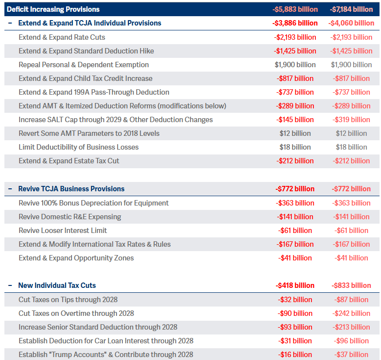 MarcGoldwein's tweet image. See what's in the One Big Beautiful Bill Act with CRFB's new expandable summary table: crfb.org/blogs/whats-on…
