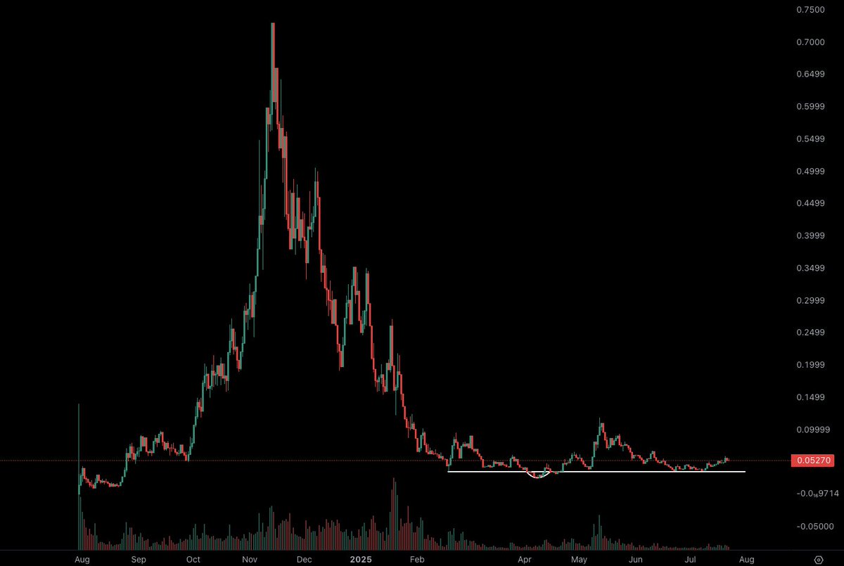 degengambleh's tweet image. $FWOG is in the bottoming process
Can start buying in clips here at 50M
Is the community still active?