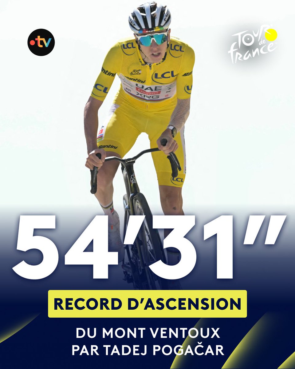 francetvsport's tweet image. #TDF2025 | 🚀 5e de la 16e étape, Pogačar a marqué la course autrement qu'en levant les bras : le Slovène a battu le record de l'ascension Mont Ventoux.
Il a parcouru les 21,24km à 7,48% de pente en moyenne en 54'31" soit 1'20 de moins que l'Espagnol Iban Mayo en 2004.