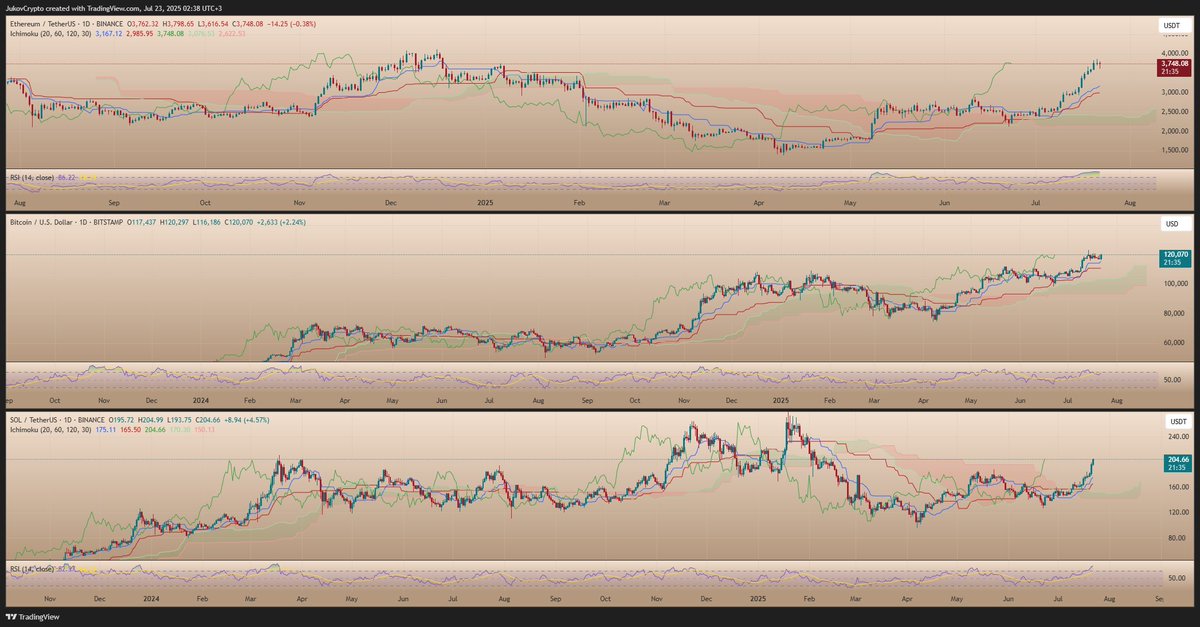 JukovCrypto's tweet image. $SOL and $ETH starting to look way more heated than $BTC
From here, I expect the next leg up for $BTC with rising BTC.D.
Alts chop/dump & reset RSI while $BTC runs to new ATHs (probably once the big seller is fully out & supply shock kicks in); Then Alts catch-up for round II.