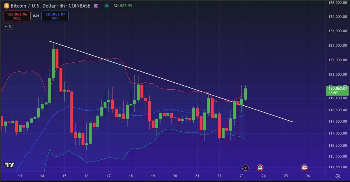 gnarleyjs's tweet image. Bitcoin breaking out again