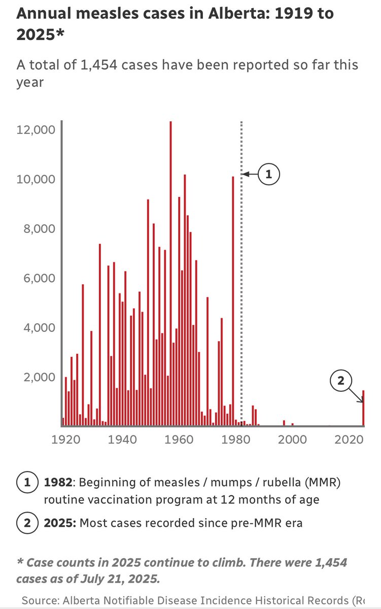 iceTyyc's tweet image. Measleschart demonstrates the value of the MNR vaccination. #YYC