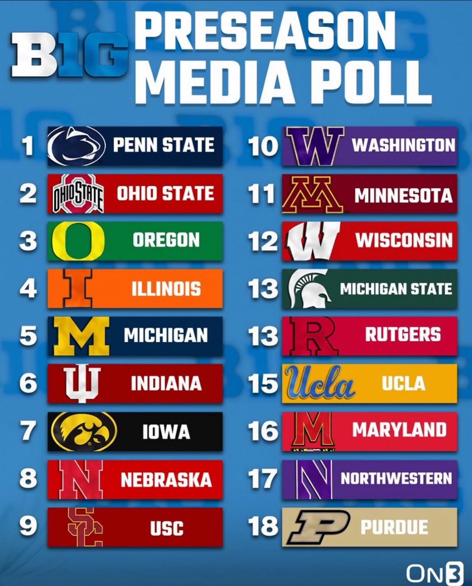 AustinRBechtold's tweet image. Penn State is No. 1 in the Big Ten preseason media poll
Has to be the highest expectations since 1994