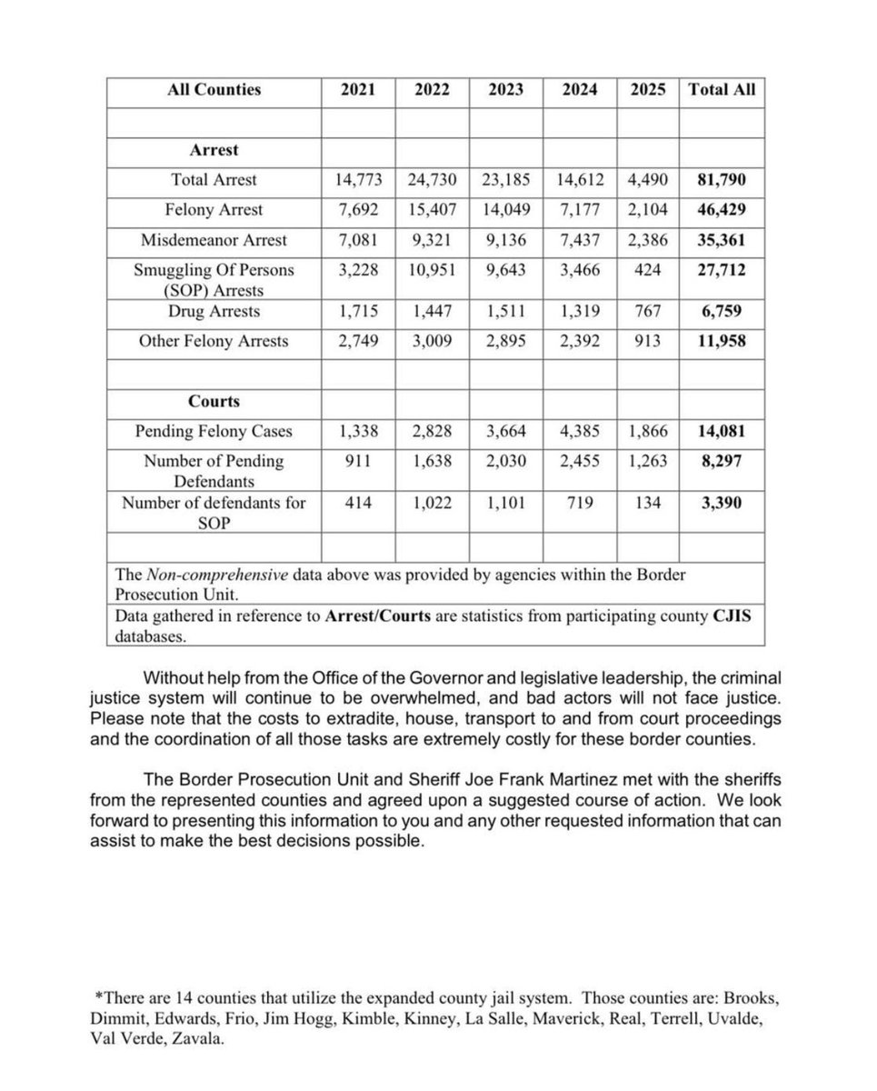 HortonHearsTx's tweet image. 🚨The mission is NOT over.
📈The data here outlines the need in black and white. Lawmakers may be satisfied with the funding from the “Big Beautiful Bill, but @CBP doesn’t get to assist with local warrants and arrests.
🚨Crime along the border is going up. Withdrawing support…