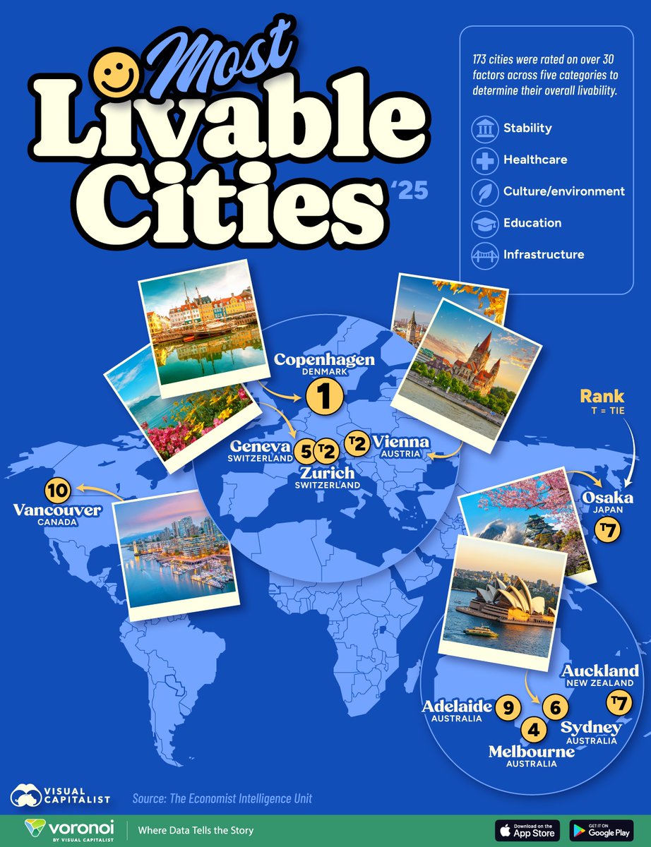 VisualCap's tweet image. Ranked: Most Livable Cities of 2025 🗺️
voronoiapp.com/other/Copenhag…