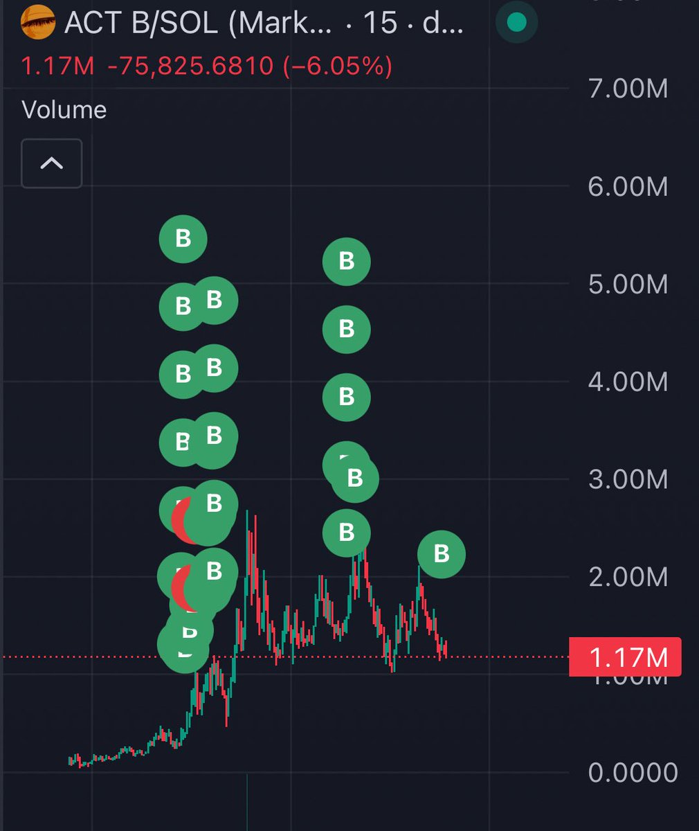 ArabianTrxnch3r's tweet image. Top wallet is blasting the chart.
While others sell for losses and pennies.
Believe in something.
Higher is inevitable.
$ACTB
