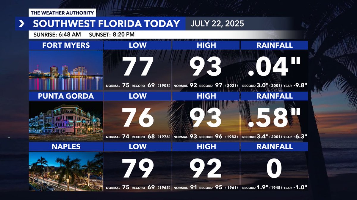 MattDevittWX's tweet image. ALMANAC: Here's what we reached today in Southwest #Florida. Get weather updates 24/7 on-air and online with WINK News: winknews.com/weather/ @WINKNews
