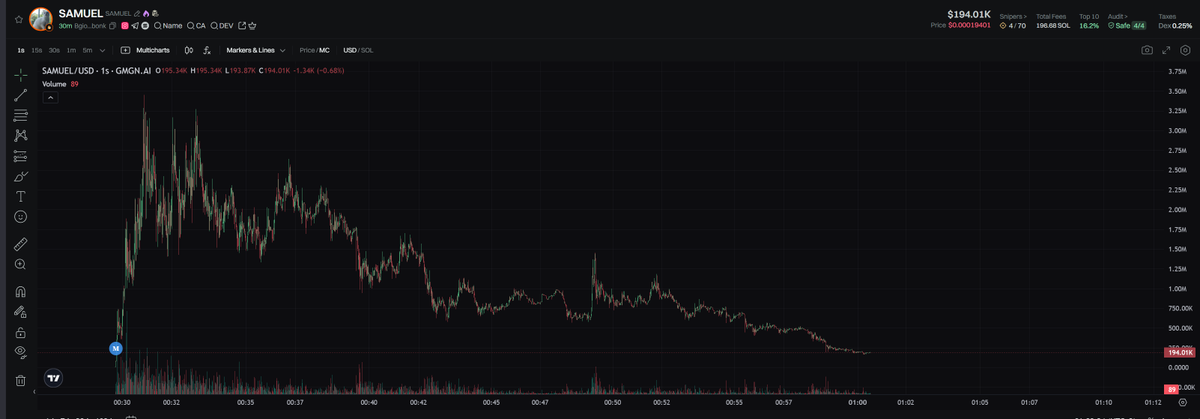 JunshiFangs's tweet image. wonder how much the official @solana intern got paid off of this
>their IG posts a video where they name call a cat, $samuel
>token drops and runs to multi millys instantly
>all top traders are snipers
>token drops sub-1M
>IG post gets removed
ggwp 💀