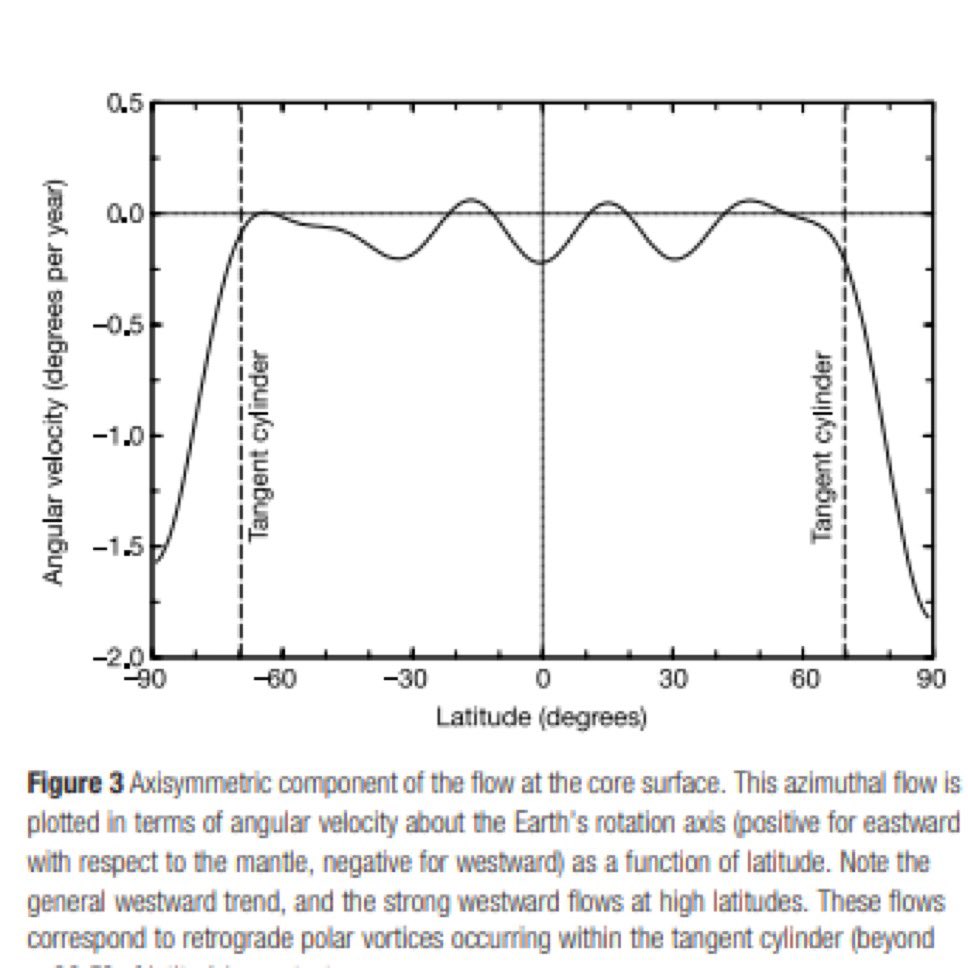_03OG's tweet image. Core Dynamics Confirm the CDIGR Model
1. A 2002 paper on the small-scale dynamic structure at the Core-Mantle Boundary (CMB) reveals what CDIGR has argued all along: the CMB is not uniform — it’s fluid, dynamic, and asymmetric.
📎 Source: Helffrich, 2002 — DOI: 10.1038/415267a…