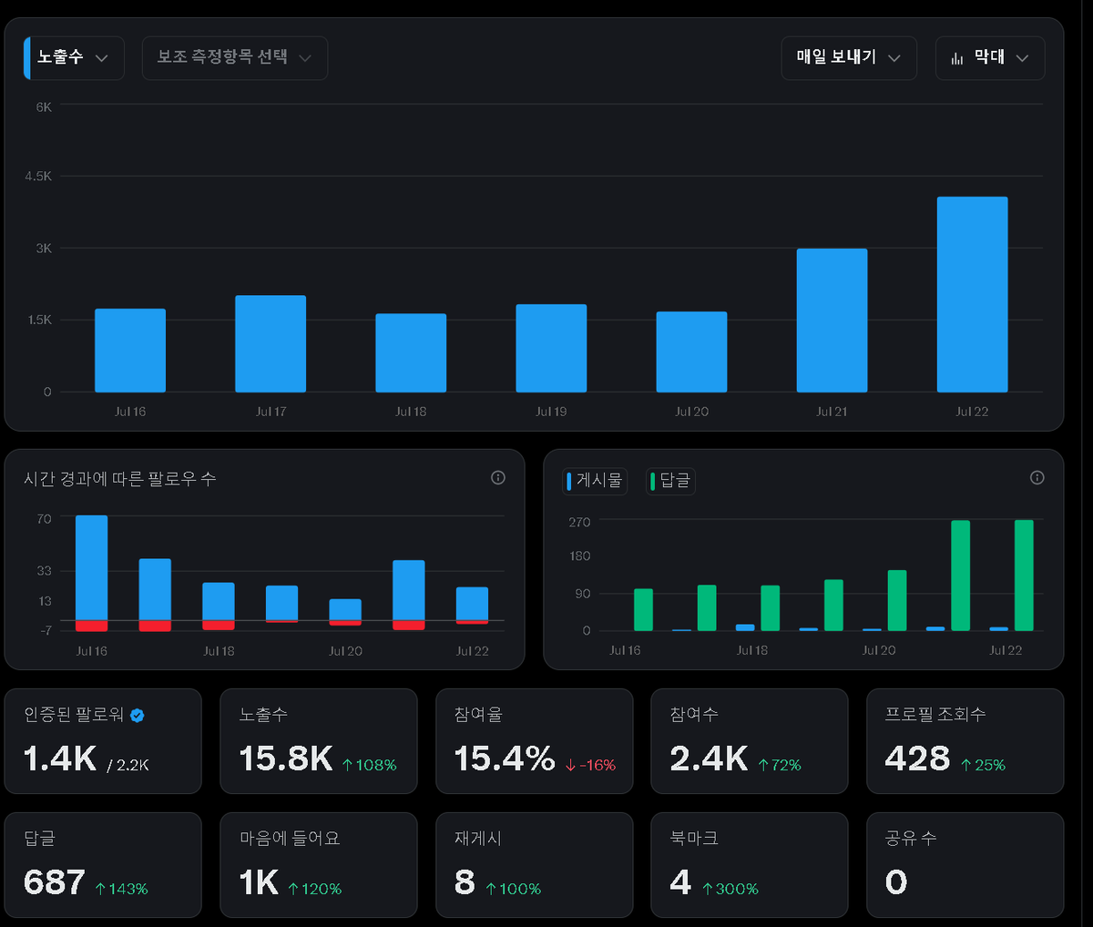 pickme_nft's tweet image. The Power of Interaction
I increased my daily reply count from 100 to 200.
Result?
My post impressions jumped from 1,000–1,500 to 2,300–2,500.
Conclusion:
Engaging more actively leads to greater post exposure — and that boost drives even more engagement.
Next time, I’ll share…