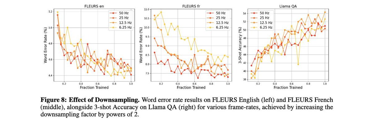 Check out our Voxtral paper now on arxiv: arxiv.org/abs/2507.13264

Details on on pre-training, fine-tuning and alignment, with ablations covering how to chose the optimal model architecture and pre-training format!
