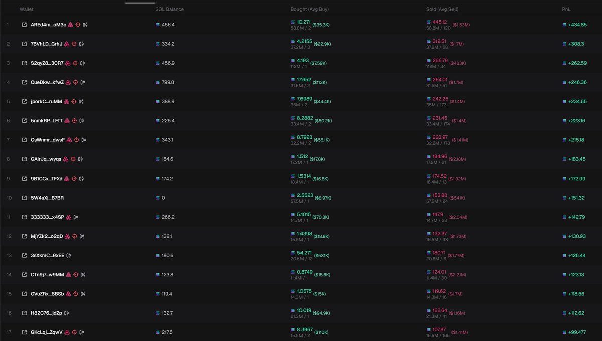 JunshiFangs's tweet image. wonder how much the official @solana intern got paid off of this
>their IG posts a video where they name call a cat, $samuel
>token drops and runs to multi millys instantly
>all top traders are snipers
>token drops sub-1M
>IG post gets removed
ggwp 💀