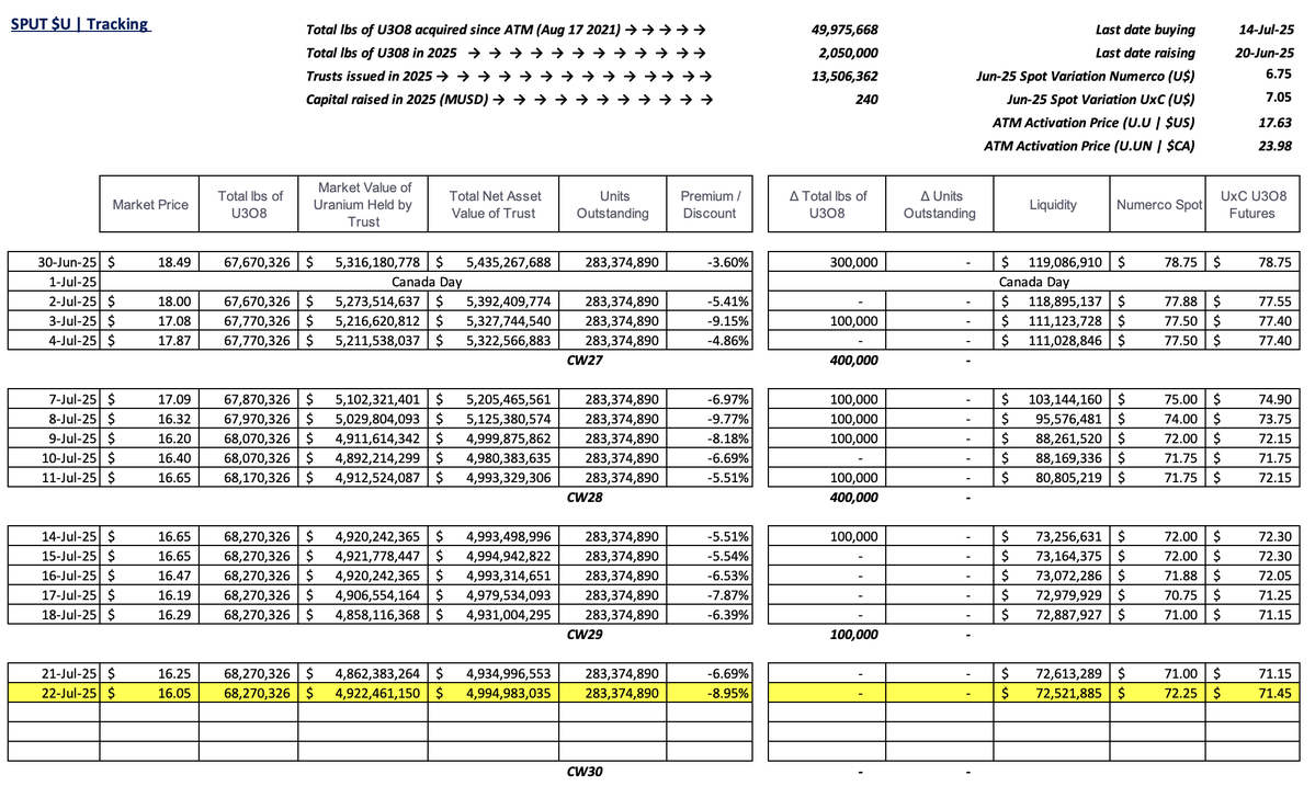 skysurfer75's tweet image. #SPUT @Sprott #Uranium Trust $U.U $U.UN #nuclear #GreenEnergy
-8.95% discount to NAV
No pounds purchased
No trusts issued = no $ raised
$72.5m in cash!
