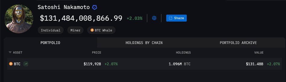 CryptoPeakX's tweet image. 🚨Satoshi Nakamoto’s Wallet Hits $131 B🚨
Holdings: 1.096M BTC
Value: $131.48 Billion
This wallet hasn’t moved in over a decade, yet it remains the biggest flex in crypto history.
No tweets. No trades. Just pure conviction.
Let’s make a big shoutout for this legend.
#Bitcoin…