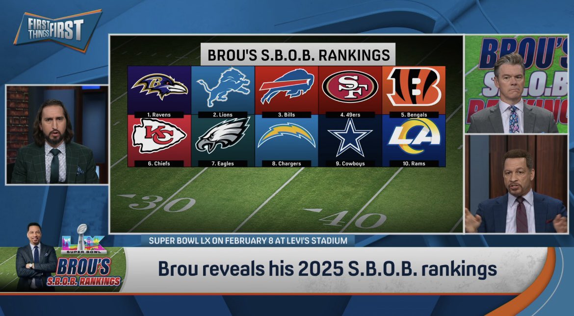 Coach_Yac's tweet image. Chris Broussard dropped his annual Top 10
Super Bowl or Bust rankings and has the 49ers listed 4th:
“Kyle Shanahan, are you ever going to get over the hump? As an offensive coordinator in Atlanta, you blew the big lead against New England. You’ve been to two Super Bowls with…