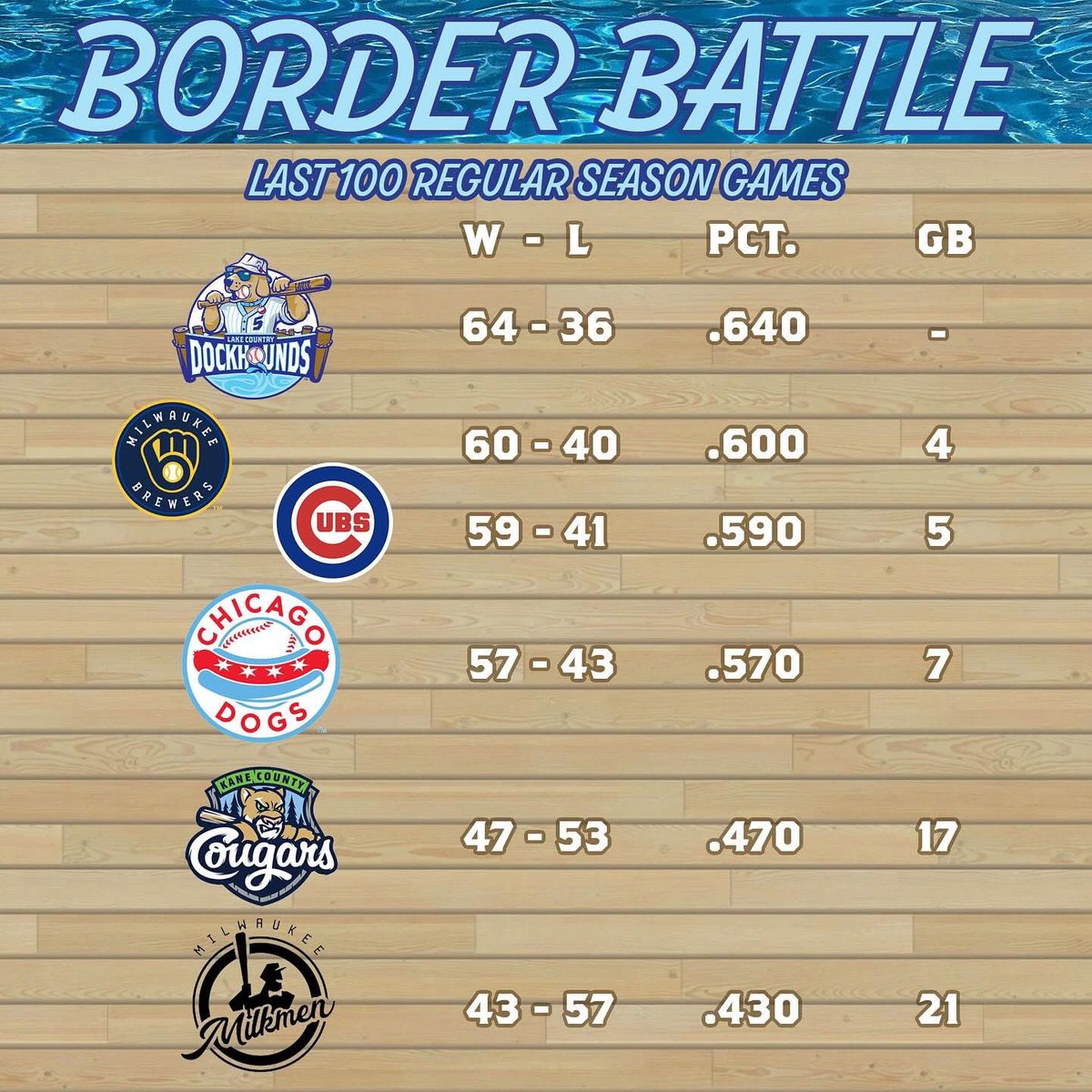 DockHounds's tweet image. Not to take away from @Brewers Fever, or post season accomplishments (looking at you @KCCougars) but over the last 100 regular season games there is not a better professional team in Wisconsin or Illinois.
Get your tickets to see this great team!
dockhounds.com/single-game-ti…